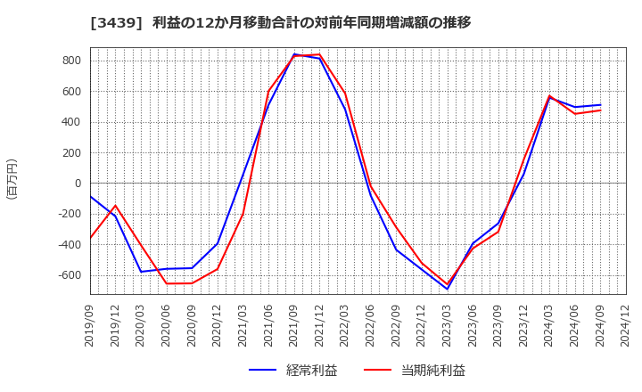 3439 (株)三ツ知: 利益の12か月移動合計の対前年同期増減額の推移