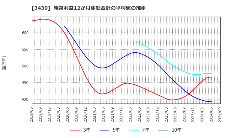 3439 (株)三ツ知: 経常利益12か月移動合計の平均値の推移