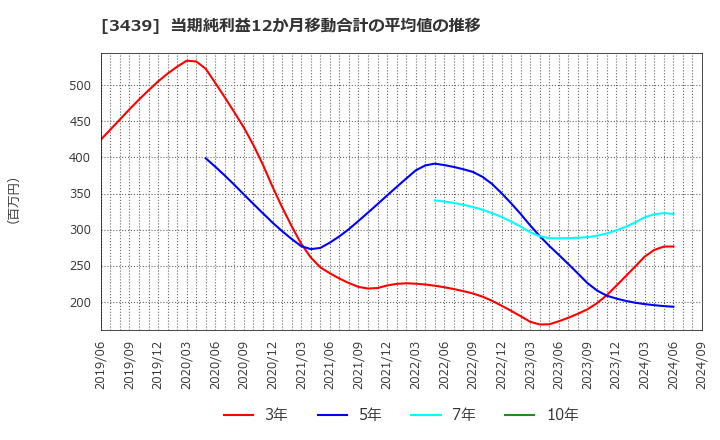 3439 (株)三ツ知: 当期純利益12か月移動合計の平均値の推移