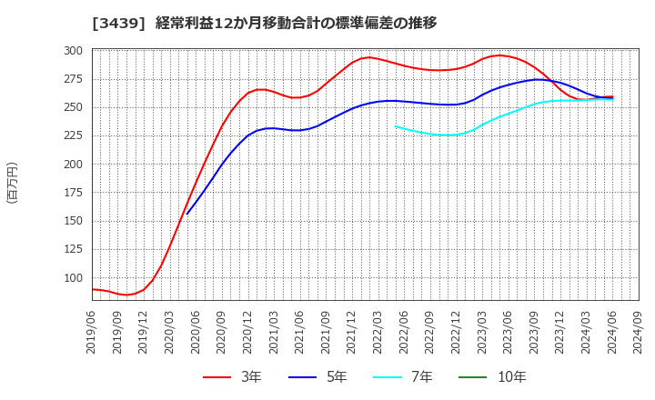 3439 (株)三ツ知: 経常利益12か月移動合計の標準偏差の推移