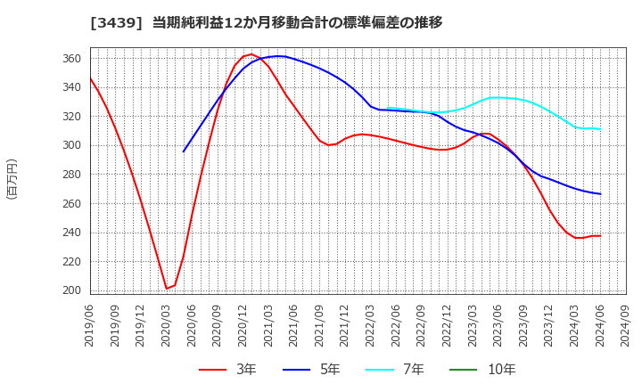 3439 (株)三ツ知: 当期純利益12か月移動合計の標準偏差の推移