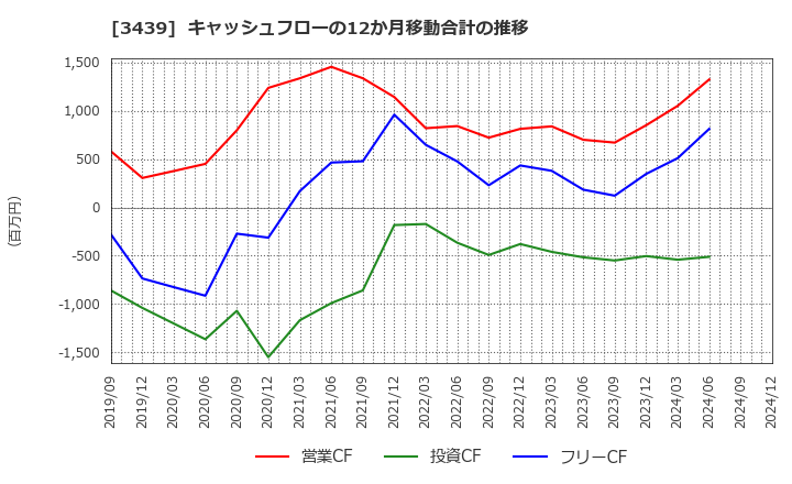 3439 (株)三ツ知: キャッシュフローの12か月移動合計の推移