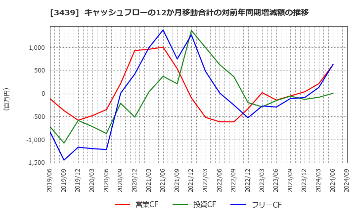 3439 (株)三ツ知: キャッシュフローの12か月移動合計の対前年同期増減額の推移