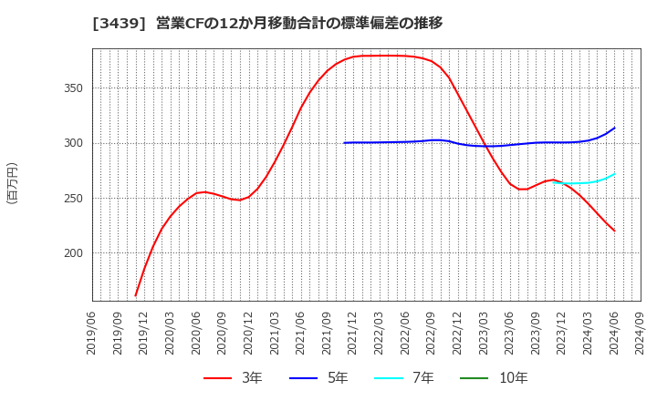 3439 (株)三ツ知: 営業CFの12か月移動合計の標準偏差の推移