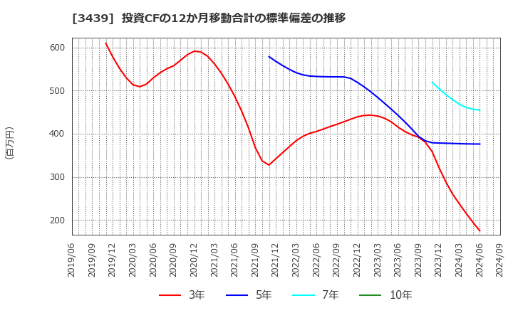 3439 (株)三ツ知: 投資CFの12か月移動合計の標準偏差の推移