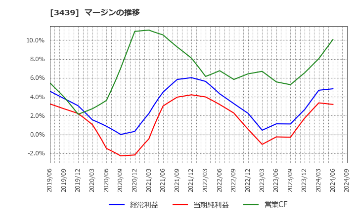 3439 (株)三ツ知: マージンの推移