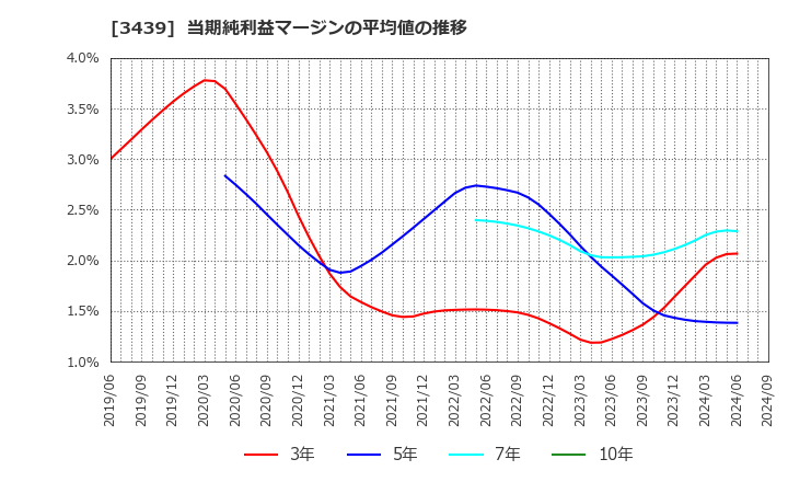 3439 (株)三ツ知: 当期純利益マージンの平均値の推移