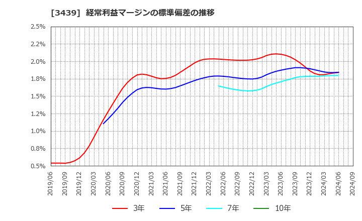 3439 (株)三ツ知: 経常利益マージンの標準偏差の推移