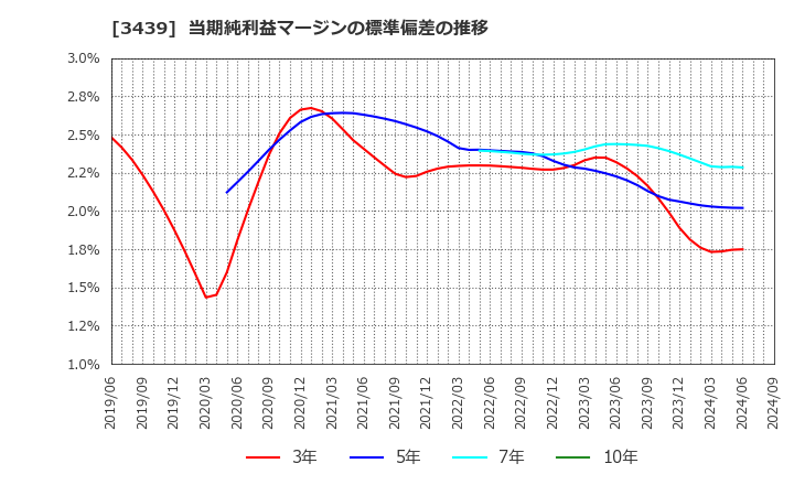 3439 (株)三ツ知: 当期純利益マージンの標準偏差の推移