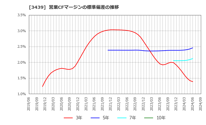 3439 (株)三ツ知: 営業CFマージンの標準偏差の推移