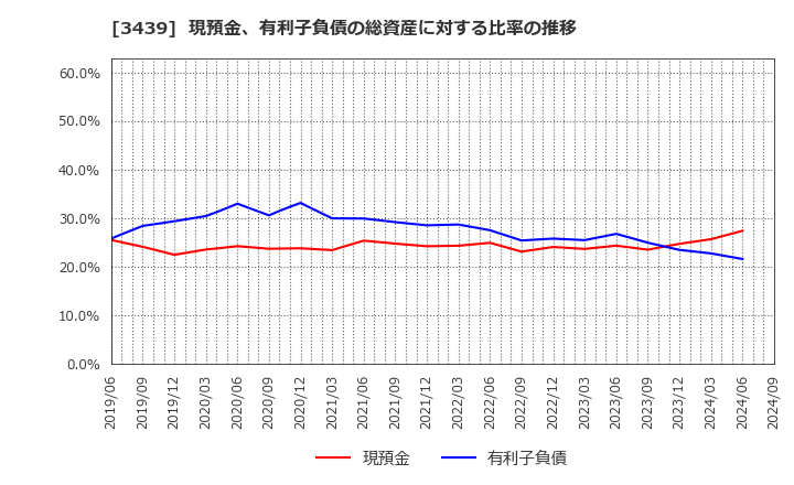 3439 (株)三ツ知: 現預金、有利子負債の総資産に対する比率の推移