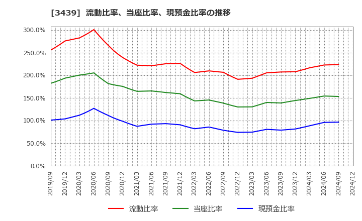 3439 (株)三ツ知: 流動比率、当座比率、現預金比率の推移