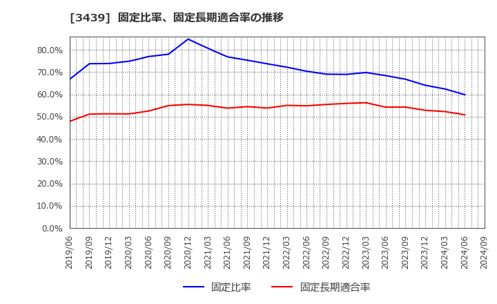 3439 (株)三ツ知: 固定比率、固定長期適合率の推移