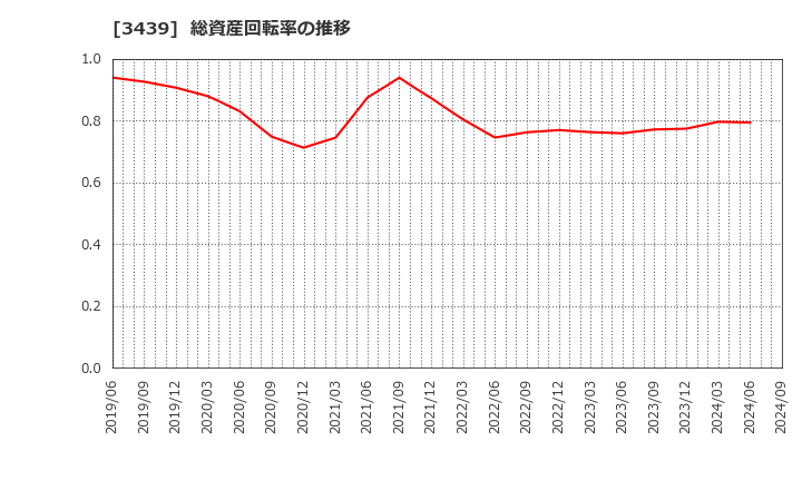 3439 (株)三ツ知: 総資産回転率の推移