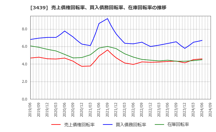 3439 (株)三ツ知: 売上債権回転率、買入債務回転率、在庫回転率の推移