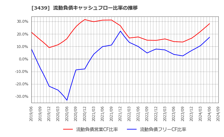 3439 (株)三ツ知: 流動負債キャッシュフロー比率の推移