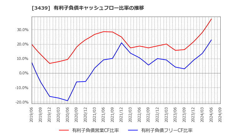 3439 (株)三ツ知: 有利子負債キャッシュフロー比率の推移