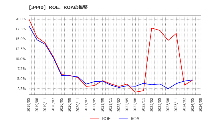 3440 日創プロニティ(株): ROE、ROAの推移