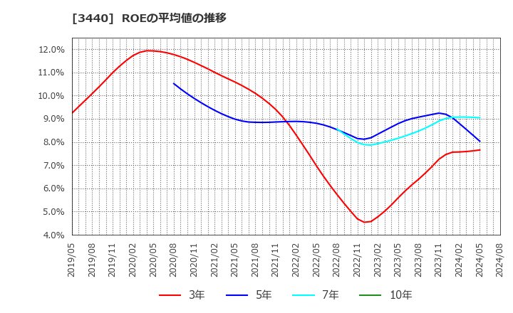3440 日創プロニティ(株): ROEの平均値の推移