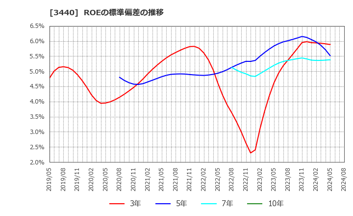 3440 日創プロニティ(株): ROEの標準偏差の推移