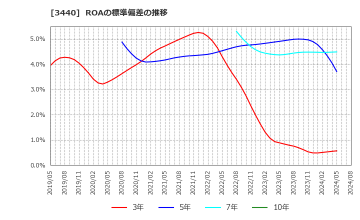 3440 日創プロニティ(株): ROAの標準偏差の推移