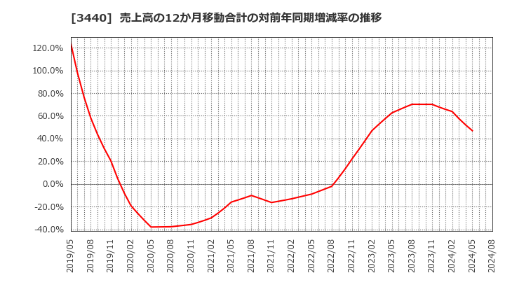 3440 日創プロニティ(株): 売上高の12か月移動合計の対前年同期増減率の推移