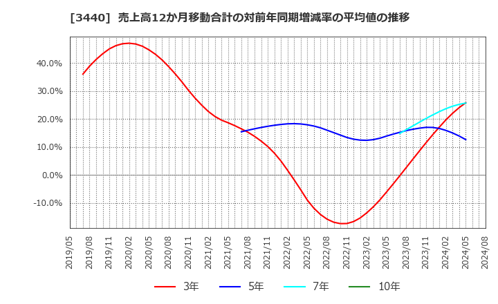 3440 日創プロニティ(株): 売上高12か月移動合計の対前年同期増減率の平均値の推移