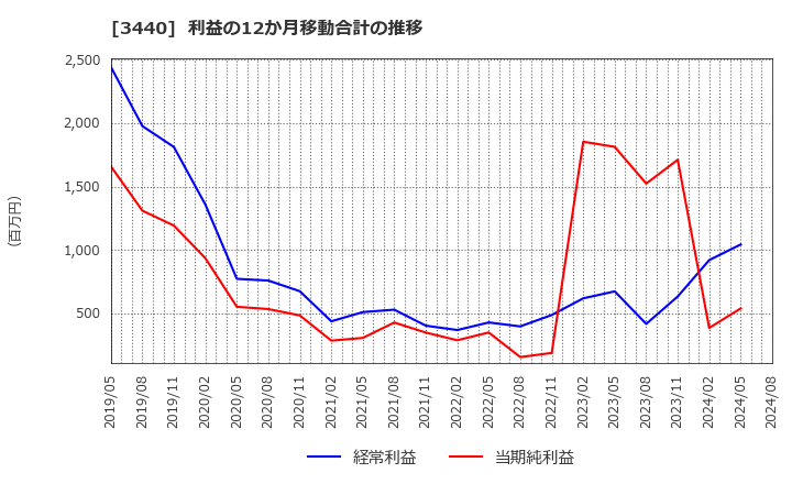 3440 日創プロニティ(株): 利益の12か月移動合計の推移