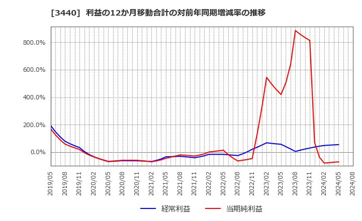 3440 日創プロニティ(株): 利益の12か月移動合計の対前年同期増減率の推移