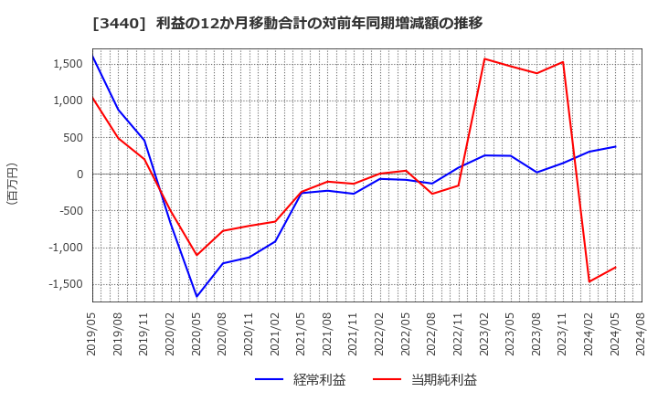 3440 日創プロニティ(株): 利益の12か月移動合計の対前年同期増減額の推移