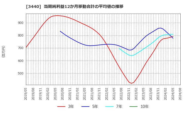 3440 日創プロニティ(株): 当期純利益12か月移動合計の平均値の推移