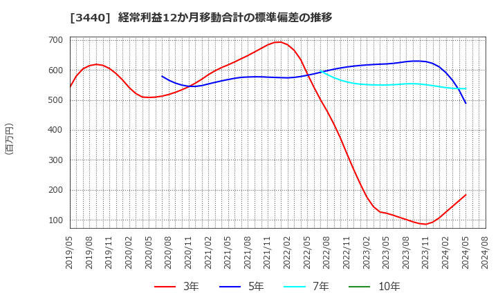 3440 日創プロニティ(株): 経常利益12か月移動合計の標準偏差の推移