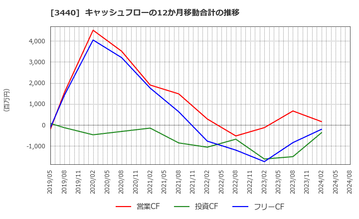 3440 日創プロニティ(株): キャッシュフローの12か月移動合計の推移