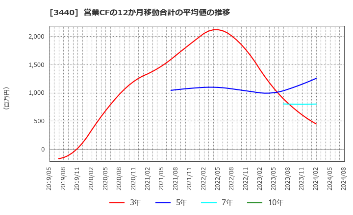 3440 日創プロニティ(株): 営業CFの12か月移動合計の平均値の推移