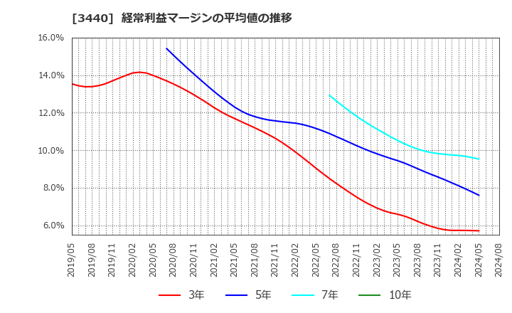 3440 日創プロニティ(株): 経常利益マージンの平均値の推移