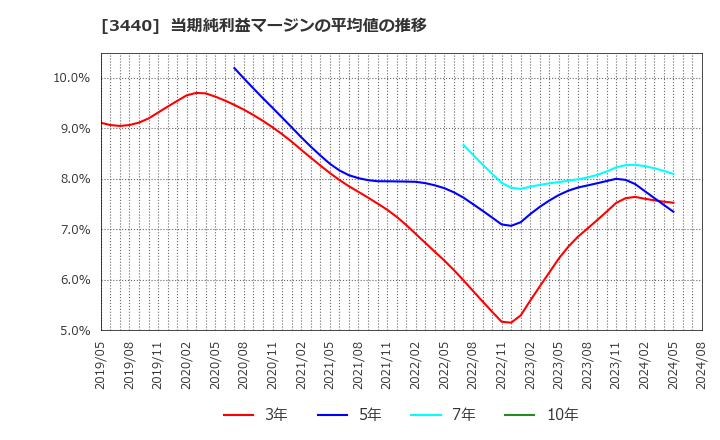 3440 日創プロニティ(株): 当期純利益マージンの平均値の推移