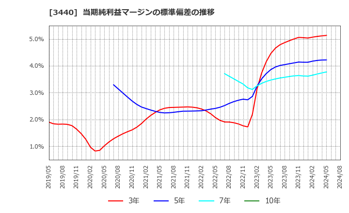 3440 日創プロニティ(株): 当期純利益マージンの標準偏差の推移