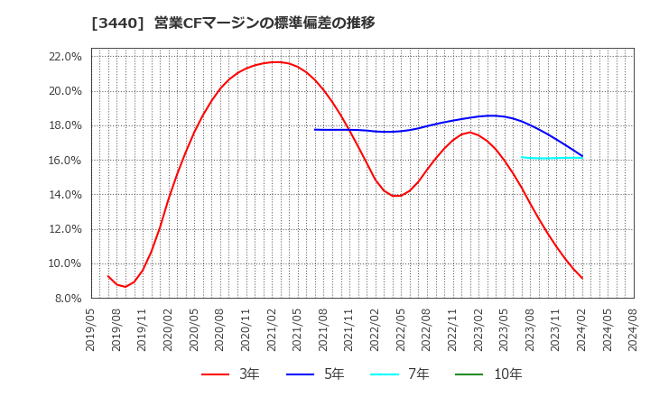 3440 日創プロニティ(株): 営業CFマージンの標準偏差の推移