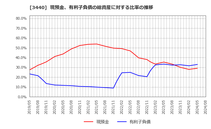 3440 日創プロニティ(株): 現預金、有利子負債の総資産に対する比率の推移