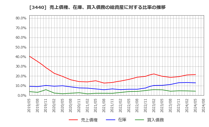 3440 日創プロニティ(株): 売上債権、在庫、買入債務の総資産に対する比率の推移