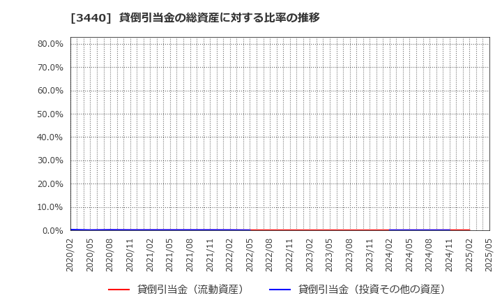 3440 日創グループ(株): 貸倒引当金の総資産に対する比率の推移