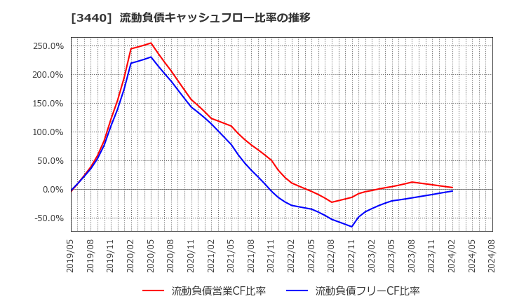 3440 日創プロニティ(株): 流動負債キャッシュフロー比率の推移