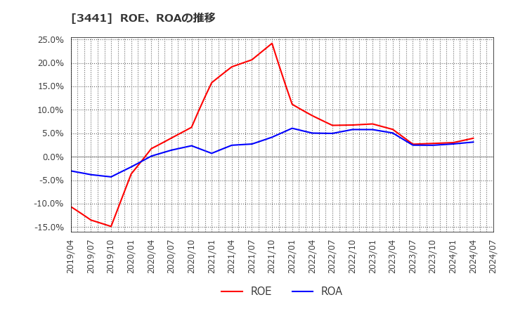 3441 (株)山王: ROE、ROAの推移
