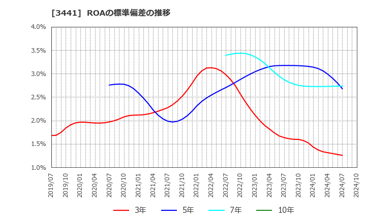 3441 (株)山王: ROAの標準偏差の推移