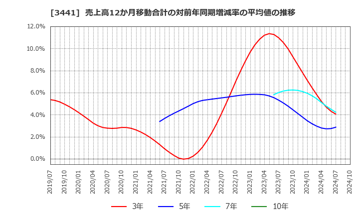 3441 (株)山王: 売上高12か月移動合計の対前年同期増減率の平均値の推移