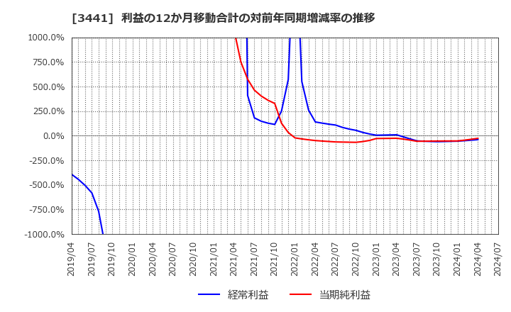 3441 (株)山王: 利益の12か月移動合計の対前年同期増減率の推移