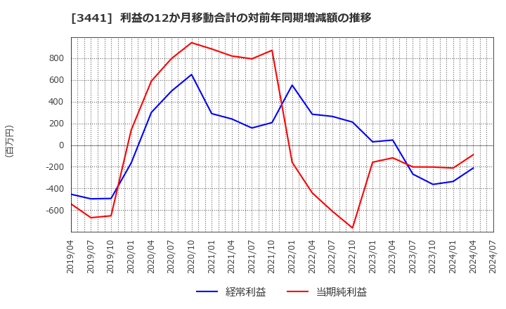 3441 (株)山王: 利益の12か月移動合計の対前年同期増減額の推移