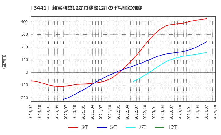 3441 (株)山王: 経常利益12か月移動合計の平均値の推移