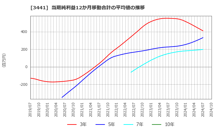 3441 (株)山王: 当期純利益12か月移動合計の平均値の推移