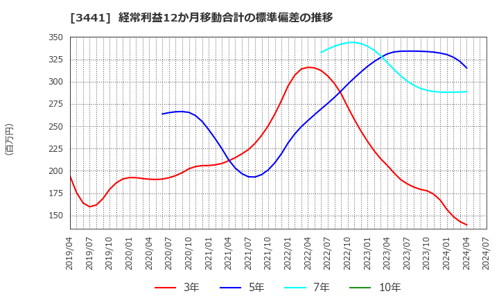 3441 (株)山王: 経常利益12か月移動合計の標準偏差の推移